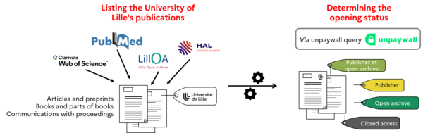 Diagram of the construction of the Open Science Monitor of the University of Lille.