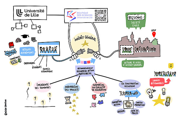 Infographie présentant la boutique des sciences