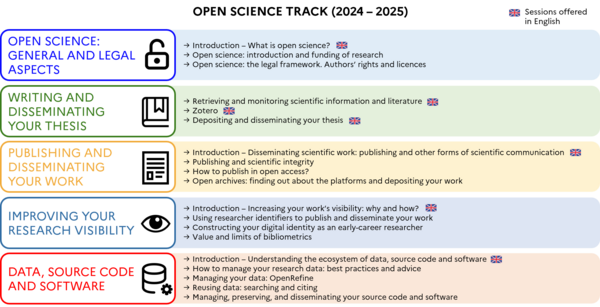 Presentation of doctoral training sessions in the Open Science track