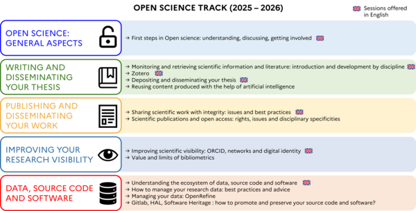 Presentation of doctoral training sessions in the Open science track