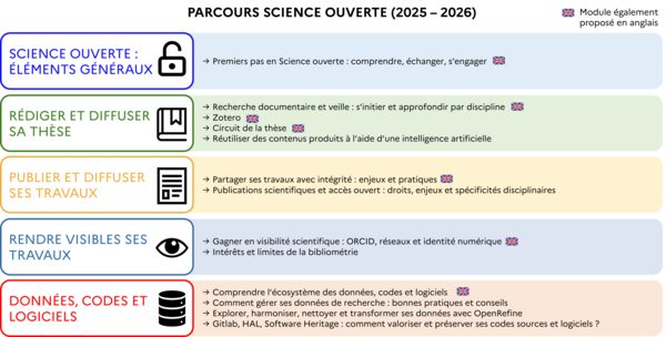 Présentation des formations doctorales du parcours Science ouverte 
