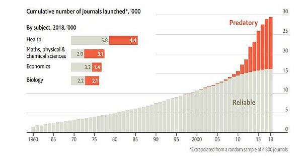 L'image est un graphique qui montre l'évolution croissante au fil des années du nombre de revues en indiquant la part de revues fiables et de revues prédatrices . On y voit que les revues prédatrices ont commencé essentiellement en 2010 en faible nombre pour atteindre près de la moitié du nombre total de revues en 2018.