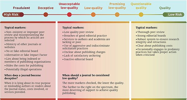 The image shows a spectrum of reliability from “high risk, fraudulent” to “low risk, quality” through intermediate values such as unacceptable low-quality, promising low-quality or questionable quality. It gives some typical markers of these levels, such as “non-existent or improper peer review”, “mimicry of other journals”, “hides the cost for publishing” or “use of aggressive and indiscriminate solicitation practices” for high risk. It is indicated that the more markers are checked, the lower the quality.