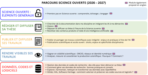 Présentation des formations doctorales du parcours Science ouverte 