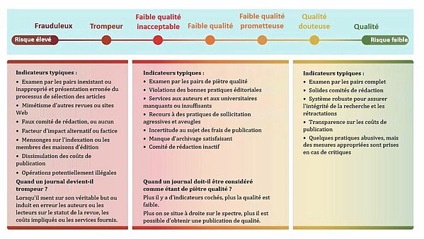 L’image montre un spectre de fiabilité allant de « risque élevé, frauduleux » à « risque faible, qualité » en passant par des valeurs intermédiaires telles que faible qualité inacceptable, faible qualité prometteuse ou qualité douteuse. Elle donne quelques indicateurs typiques de ces niveaux comme « examen par les pairs inexistant ou de piètre qualité », « mimétisme d’autres revues », « dissimulation des coûts de publication » ou « recours à des pratiques de sollicitations agressives et aveugles » pour le risque élevé. Il est indiqué que plus il y a d’indicateurs cochés et plus la qualité est faible.